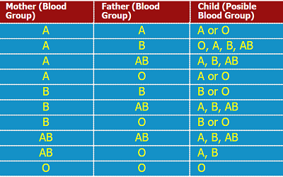 Blood Donation Facts How To Give Blood Blood Donation Chart